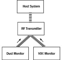Wireless Perimeter Air Monitoring Wireless Perimeter Air Monitoring